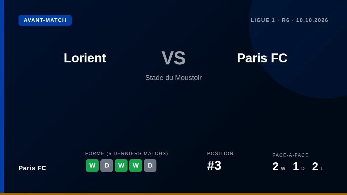 Paris FC, troisième de Ligue 1, se déplace à Lorient ce samedi (20h45) en cherchant à prolonger sa série de cinq matches...