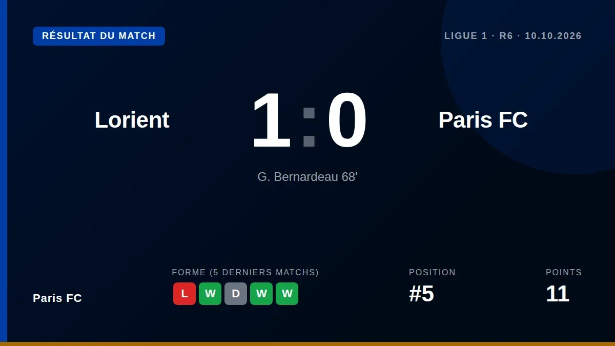 Paris FC a concédé sa première défaite en Ligue 1 cette saison, s'inclinant 1-0 à Lorient sur un but de Gabin Bernardeau...