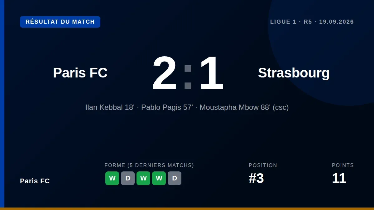 Paris FC a battu Strasbourg 2-1 pour une troisième victoire consécutive en Ligue 1, un match terni par des chants...