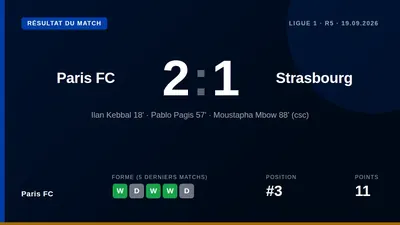 Paris FC a battu Strasbourg 2-1 pour une troisième victoire consécutive en Ligue 1, un match terni par des chants...
