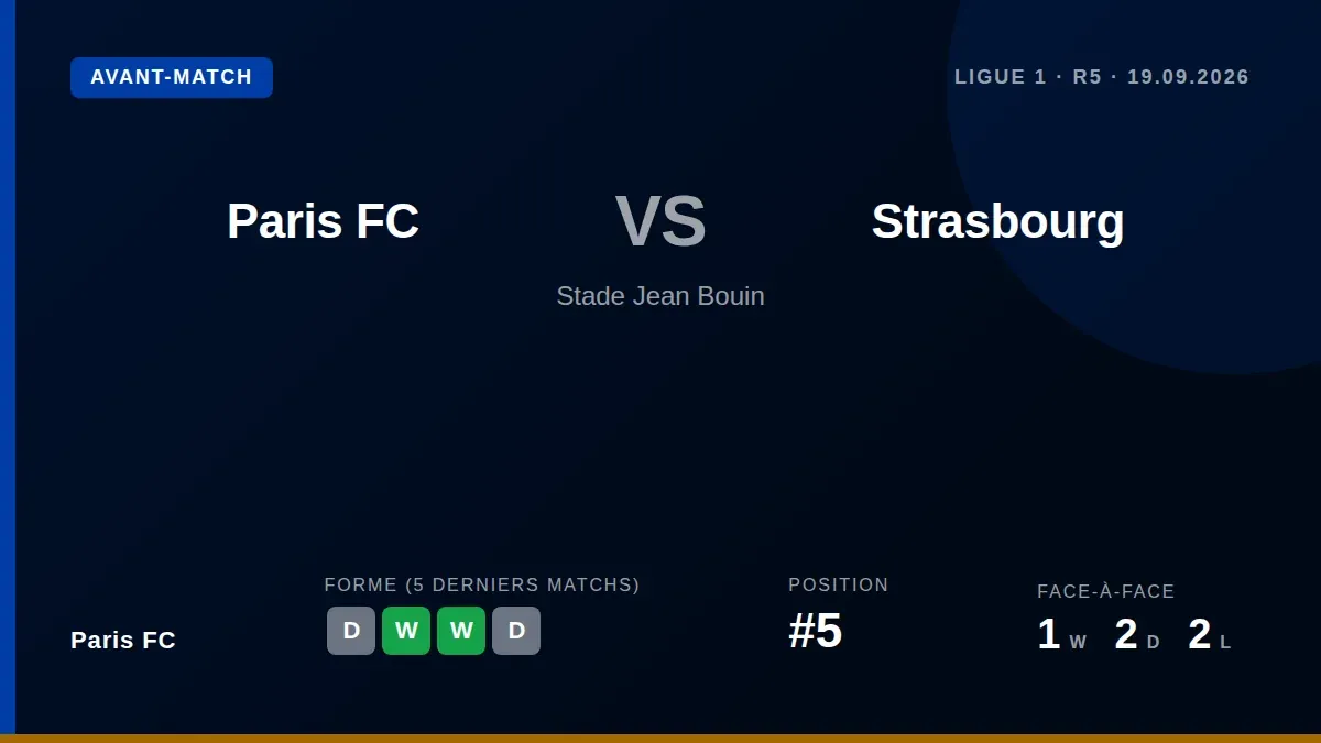 Paris FC, fifth in Ligue 1 with 8 points, host Strasbourg this Saturday aiming to build on their solid start to the season